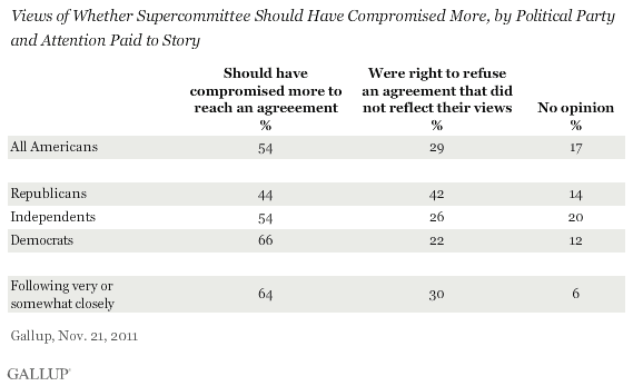Views of Whether Supercommittee Should Have Compromised More, by Political Party and Attention Paid to Story, November 2011
