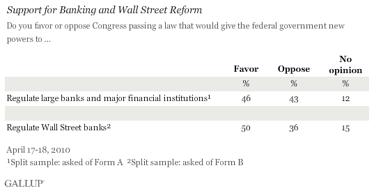 Support for Banking and Wall Street Reform