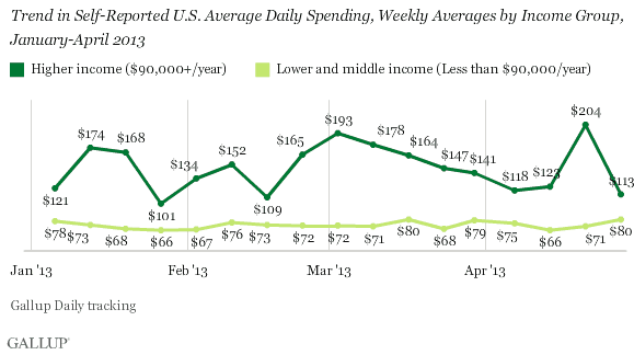 Trend in Self-Reported U.S. Average Daily Spending, Weekly Averages by Income Group, January-April 2013