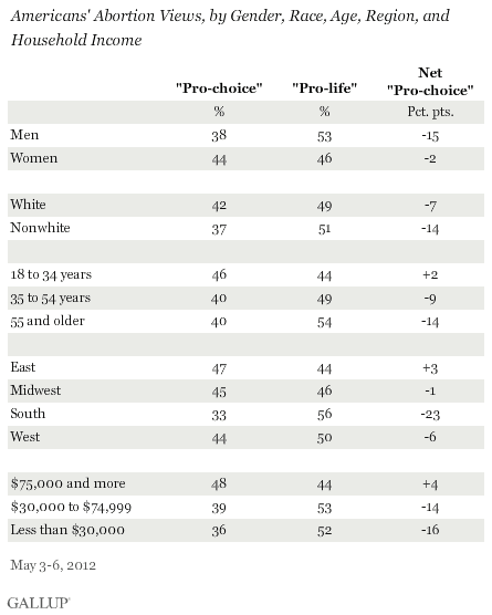 Americans' Abortion Views, by Gender, Race, Age, Region, and Household Income, May 2012