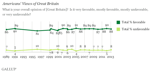 Trend: Americans' Views of Great Britain