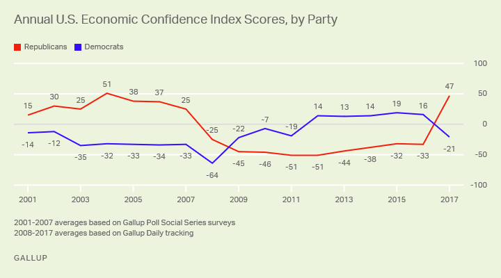 Annual U.S. Economic Confidence Index Scores, by Party