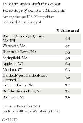 lowest percentage of uninsured in 10 cities