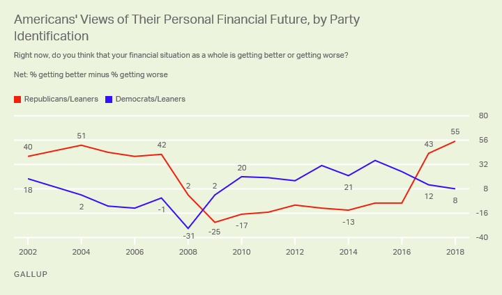 Line graph: Americans' views of their personal financial future, by party ID. 55% (Repub.) and 8% (Dem.) in 2018 say it's "getting better."
