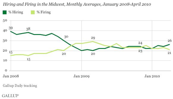 Hiring and Firing in the Midwest, Monthly Averages, January 2008-April 2010