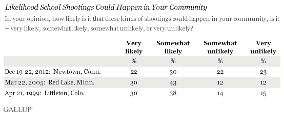 Likelihood school shootings could happen in your community.gif