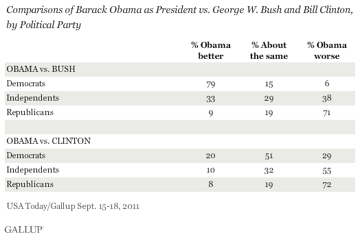 Comparisons of Barack Obama as President vs. George W. Bush and Bill Clinton, by Political Party, September 2011