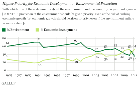 1984-2011 Trend: Higher Priority for Economic Development or Environmental Protection