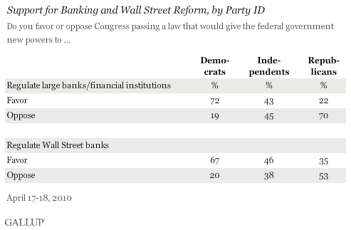 Support for Banking and Wall Street Reform, by Party ID