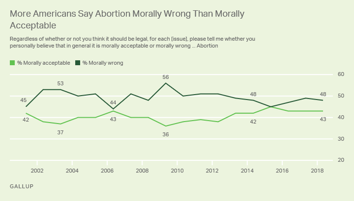 Line graph: Is abortion morally acceptable or morally wrong? 2018: 43% acceptable, 48% wrong; highs: 56% wrong (â09), 45% acceptable (â15).