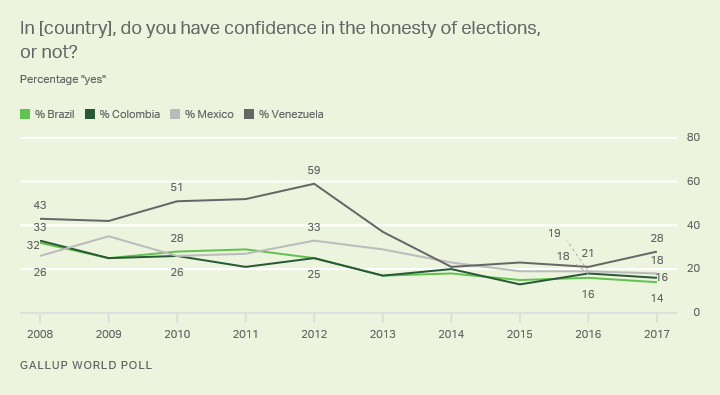 line chart: percent confident in honesty of elections in brazil, colombia, venezuela and mexico