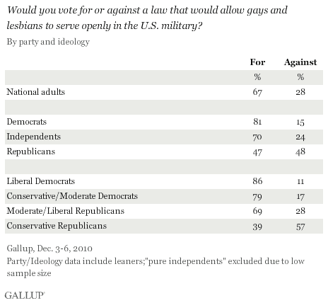 Would You Vote For or Against a Law That Would Allow Gays and Lesbians to Serve Openly in the U.S. Military? By Party and Ideology, December 2010