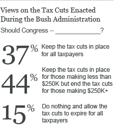 Views on the Tax Cuts Enacted During the Bush Administration, August 2010