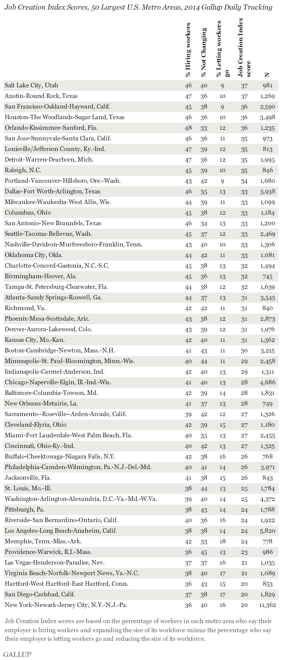 Job Creation Index Scores, 50 Largest U.S. Metro Areas, 2014 Gallup Daily Tracking