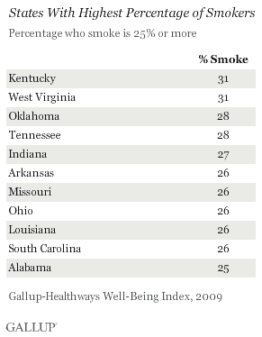 States with the highest percentage of smokers