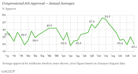 Congressional Job Approval -- Annual Averages, 1974-2010