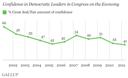 2001-2011 Trend: Confidence in Democratic Leaders in Congress on the Economy