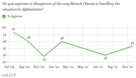 2009-2010 Trend: November 2010: Do You Approve or Disapprove of the Way Barack Obama Is Handling the Situation in Afghanistan?