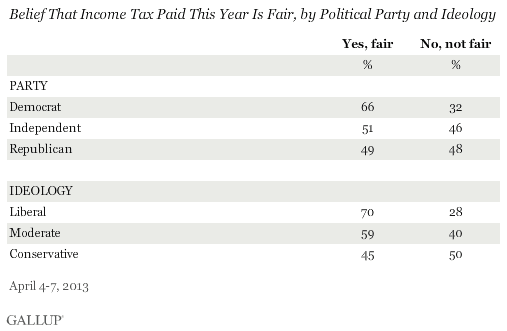 Belief That Income Tax Paid This Year Is Fair, by Political Party and Ideology, April 2013