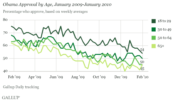 Obama Approval by Age, January 2009-January 2010