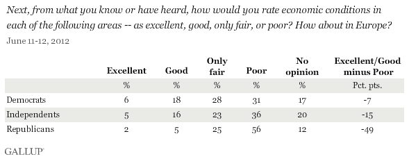 Next, from what you know or have heard, how would you rate economic conditions in each of the following areas -- as excellent, good, only fair, or poor? How about in Europe? June 2012