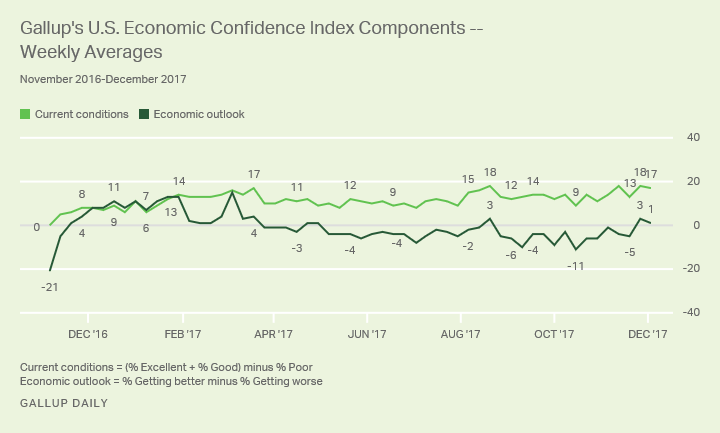 Gallup's U.S. Economic Confidence Index Components -- 