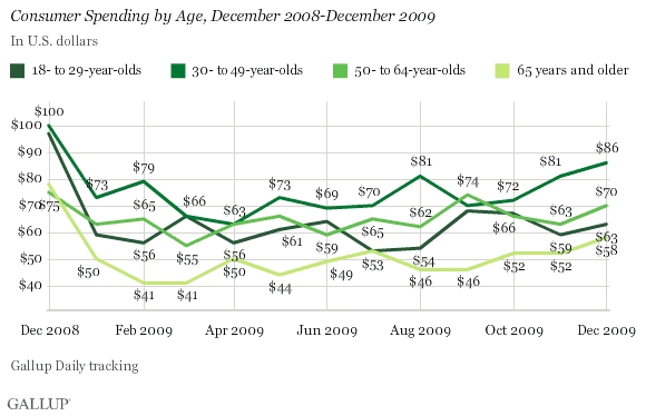 Consumer Spending by Age, December 2008-December 2009