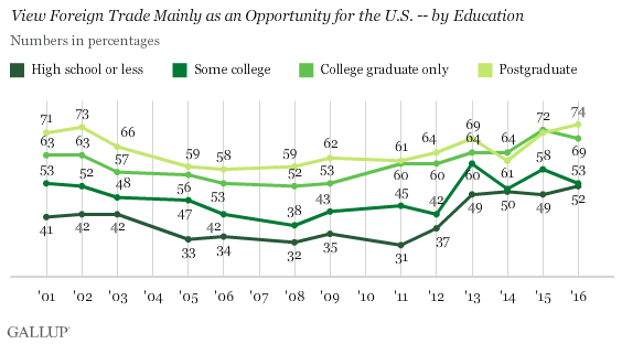Trend: View Foreign Trade Mainly as an Opportunity for the U.S. -- by Education