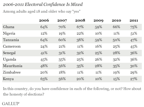 Confidences in elections in Africa in 2006-2011