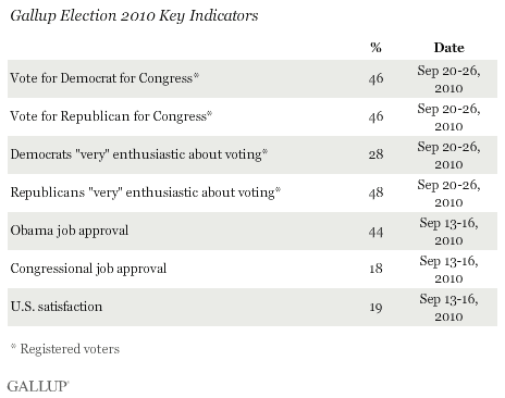 Gallup 2010 Key Election Indicators