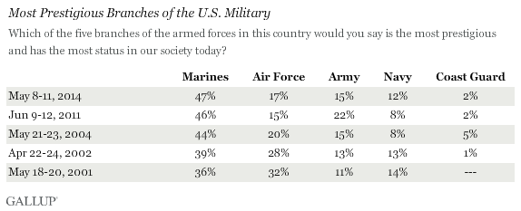 Americans Say Army Most Important Branch To U S Defense