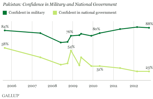 Trend: Pakistan: Confidence in Military and National Government 