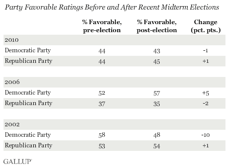 Party Favorable Ratings Before and After Recent Midterm Elections