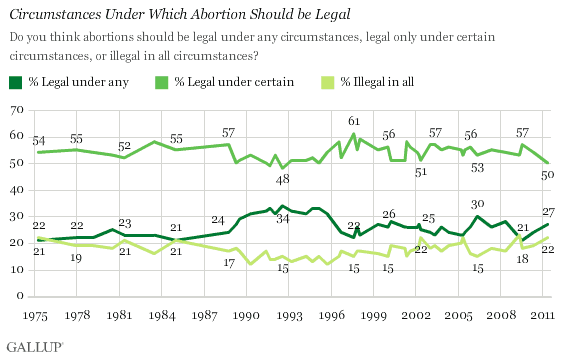 1975-2011 Trend: Circumstances Under Which Abortion Should Be Legal