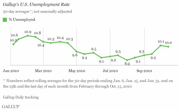 Gallup's U.S. Unemployment Rate, 30-Day Averages, January-October 15, 2010