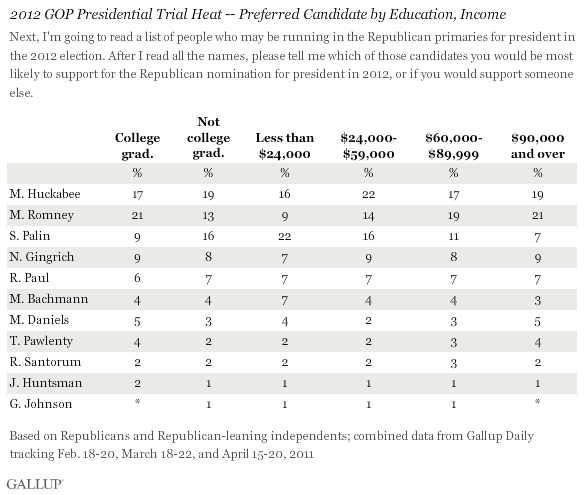2012 GOP Presidential Trial Heat -- Preferred Candidate by Education, Income