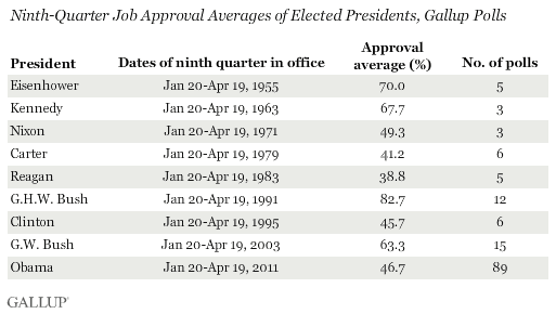 Ninth-Quarter Job Approval Averages of Elected Presidents, Gallup Polls