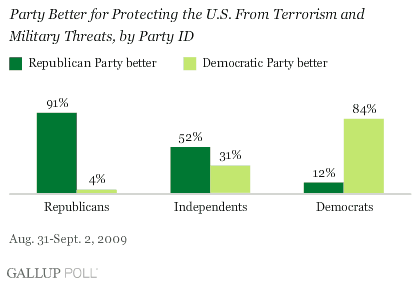 Party Better for Protecting U.S. From Terrorism, by Party ID
