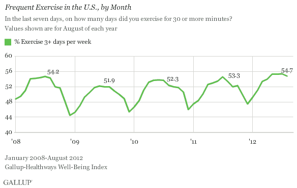 Frequent Exercise in the U.S., by Month