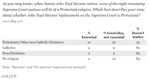 Which Best Describes Your View About Whether John Paul Stevens' Replacement on the Supreme Court Is Protestant?