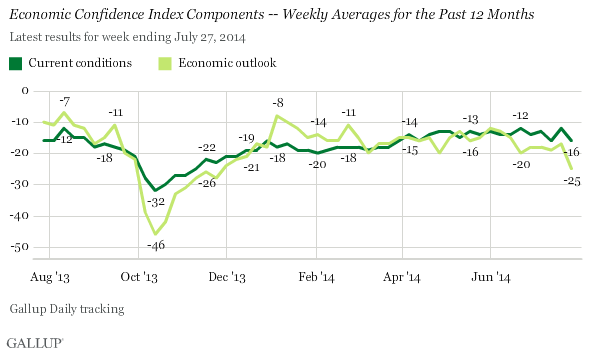 Economic Confidence Index Components -- Weekly Averages for the Past 12 Months