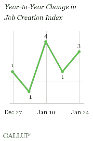 Year-to-Year Change in Job Creation Index, Weeks Ending Dec. 27, 2009-Jan. 24, 2010