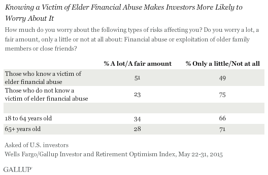 Knowing a Victim of Elder Financial Abuse Makes Investors More Likely to Worry About It, May 2015