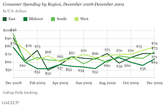 Consumer Spending by Region, December 2008-December 2009