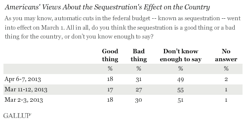 Americans' views about sequestration effect on country.gif