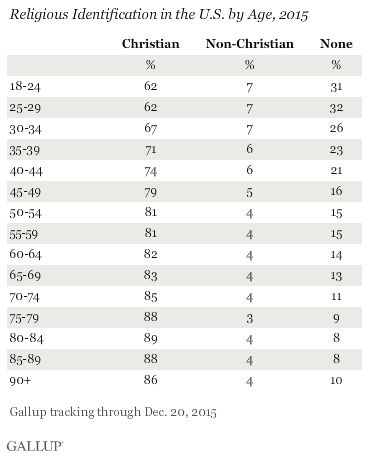 Religious Identification in the U.S. by Age, 2015