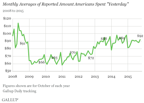 Monthly Averages of Reported Amount Americans Spent "Yesterday"