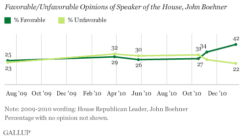 Trend: Favorable/Unfavorable Opinions of Speaker of the House, John Boehner