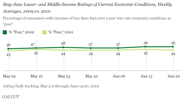 May-June Lower- and Middle-Income Ratings of Current Economic Conditions, Weekly Averages, 2009 vs. 2010