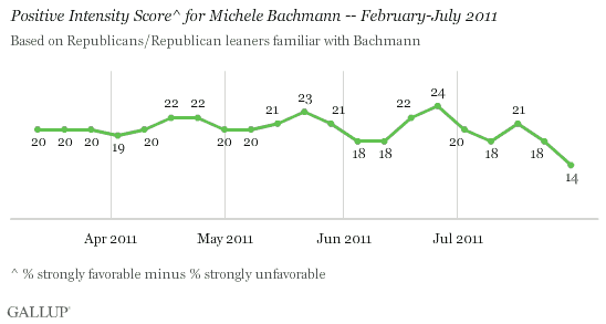 Positive Intensity Score for Michele Bachmann -- February-July 2011